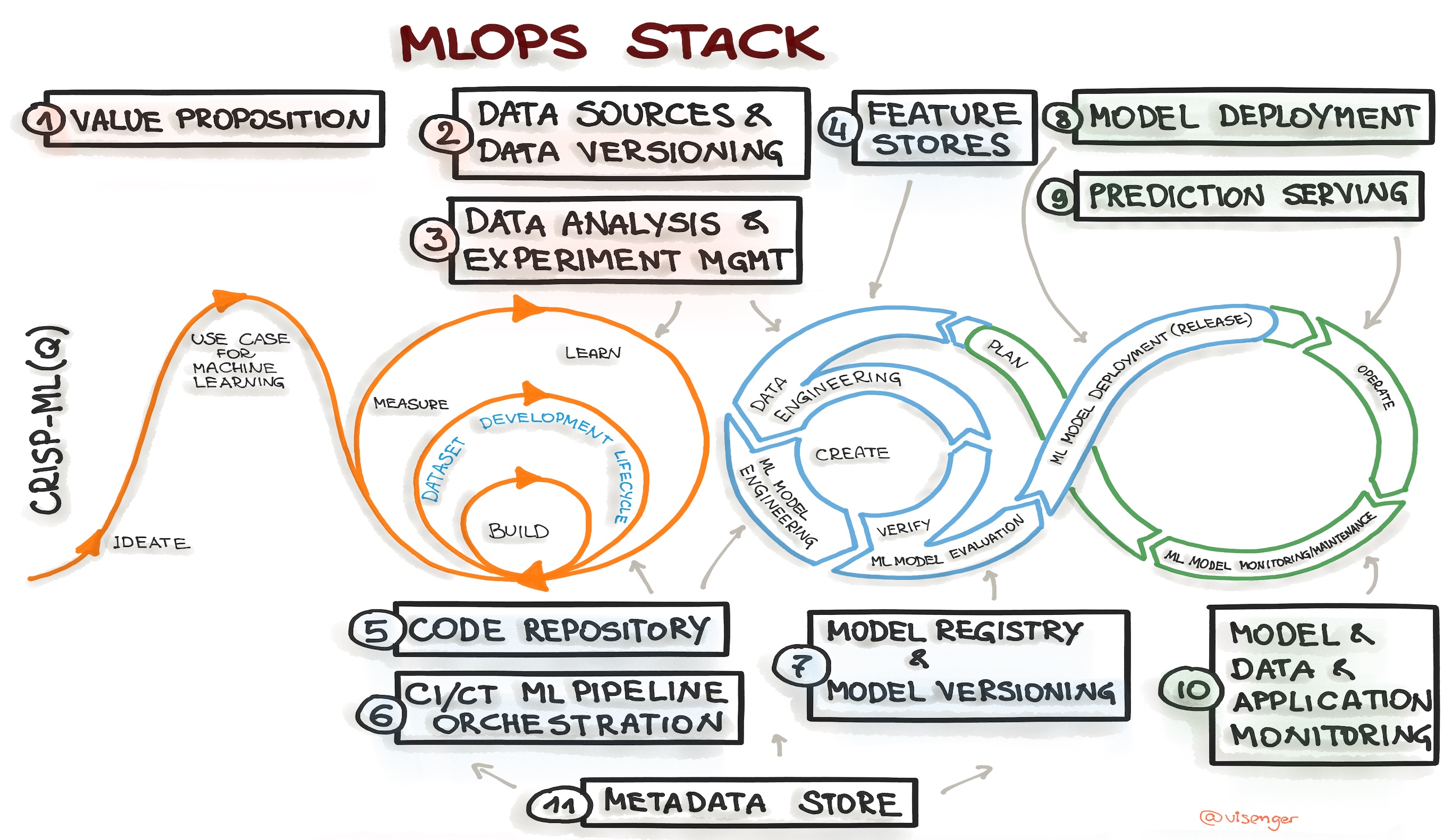 MLOps Pipeline on AWS